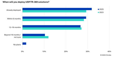 thumbnail When will you deploy USP / TR-369 solutions?