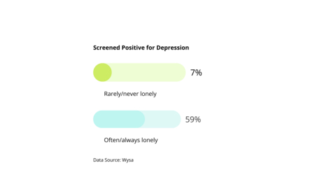 thumbnail Loneliness correlation with depression