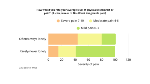 thumbnail Loneliness correlation with pain