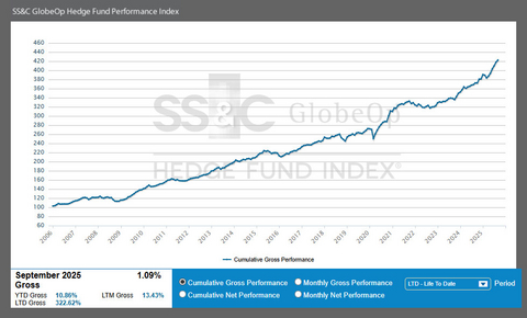 original SS&C GlobeOp Hedge Fund Performance Index
