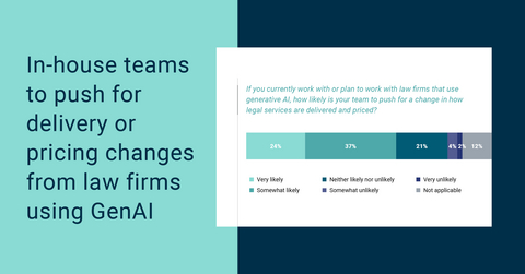 thumbnail A new survey conducted by Everlaw and the Association of Corporate Counsel (ACC) found that a majority (61%) of survey respondents said they plan to push for change in how legal services are delivered and priced from their law firms that use GenAI. The GenAI Strategic Value for Corporate Law Departments Survey is conducted annually by the ACC in partnership with Everlaw. The 2025 report, based on a survey of 657 in-house legal professionals across 30 countries, provides a comprehensive look at the current state of GenAI adoption within corporate legal departments.