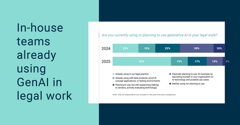 original A new survey conducted by Everlaw and the Association of Corporate Counsel (ACC) found that GenAI usage in corporate law more than doubled in a single year – jumping to 52% this year compared to 23% reported in 2024. The GenAI Strategic Value for Corporate Law Departments Survey is conducted annually by the ACC in partnership with Everlaw. The 2025 report, based on a survey of 657 in-house legal professionals across 30 countries, provides a comprehensive look at the current state of GenAI adoption within corporate legal departments.