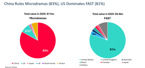 original 中国主导短剧市场（占比83%），美国主导FAST市场（占比81%）