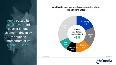 thumbnail Worldwide smartphone shipment market share, ​top vendors, 3Q25​