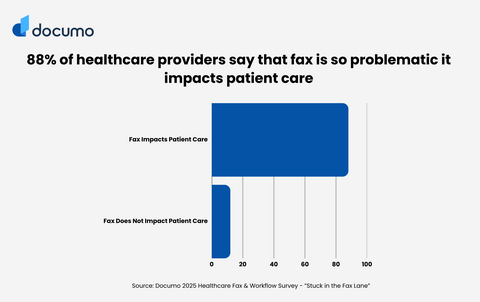 original According to the Documo 2025 Healthcare Fax & Workflow Survey, "Stuck in the Fax Lane," 88% of healthcare practitioners say fax-related delays impact patient care. The survey shows a clear gap: most organizations still handle fax manually, but the most automated teams are the most confident in their workflows. Cloud fax and Intelligent Document Processing (IDP) can reduce IT fire drills, streamline workflows, and give healthcare administrators the visibility and control they need to protect compliance and improve outcomes.