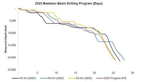 original Figure 1: Time-depth chart – Spud to Target Depth