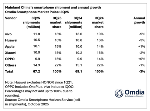 thumbnail Mainland China’s smartphone shipment and annual growth