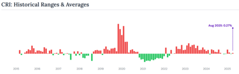 original Credit Risk Index (CRI)
