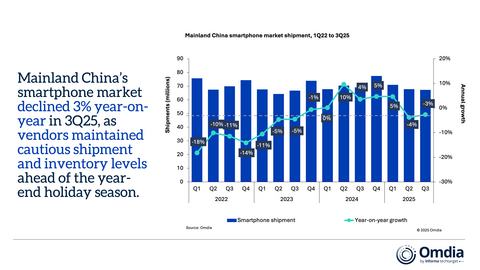 thumbnail Mainland China smartphone market shipment, 1Q22 to 3Q25