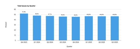 original Percent of transactions with risk findings by quarter