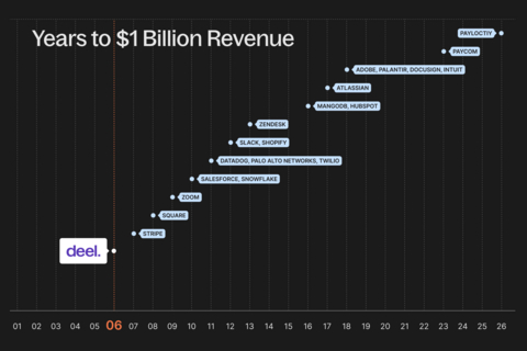 original Deel reached $1bn revenue faster than many high-growth tech industry peers due to its impressive organic growth engine and ability to scale at speed. Source: S-1 Filings, GS Research, FactSet.