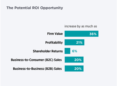 original “Project ROI 2025: Determining the Competitive and Financial Advantages of Corporate Responsibility and Sustainability" provides quantifiable data that shows the proper implementation of sustainability/corporate responsibility business practices can enhance firm performance, sales, and risk reduction.
