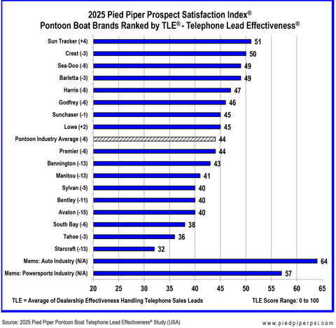 original Source: 2025 Pied Piper Pontoon Boat Telephone Lead Effectiveness Industry Study (USA)