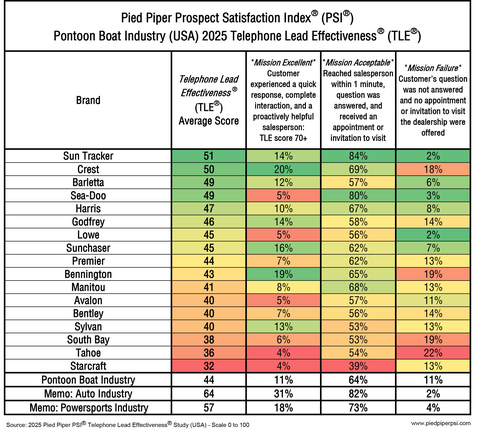 thumbnail Source: 2025 Pied Piper Pontoon Boat Telephone Lead Effectiveness Industry Study (USA)
