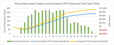 original FIGURE 1: Estimated Annual Recovered Copper and Cumulative PFS Unlevered Free Cash Flows illustrates benefits of focusing on the optimized mine plan