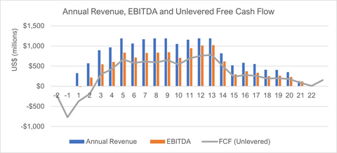 thumbnail FIGURE 2: Estimated Annual Revenue, EBITDA and Unlevered Free Cash Flow