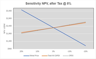thumbnail FIGURE 3: NPV Sensitivity to the Metal Price, CAPEX and OPEX