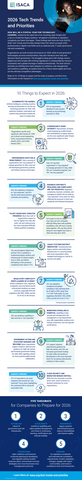 thumbnail 2026 will be a pivotal year for technology leaders, marked by the rapid rise of AI, mounting cyber threats and a race to modernize legacy systems—all against a backdrop of regulatory complexity and talent shortage. These findings and more are from ISACA's 2026 Tech Trends and Priorities Global Pulse Poll, which surveyed 2,963 professionals in digital trust fields such as cybersecurity, IT audit, governance, risk and compliance.