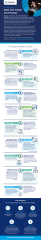 thumbnail 2026 will be a pivotal year for technology leaders, marked by the rapid rise of AI, mounting cyber threats and a race to modernize legacy systems—all against a backdrop of regulatory complexity and talent shortages. These findings and more are from ISACA’s 2026 Tech Trends and Priorities Global Pulse Poll, which surveyed 2,963 professionals in digital trust fields such as cybersecurity, IT audit, governance, risk and compliance, including 632 in Europe. (Graphic: ISACA)