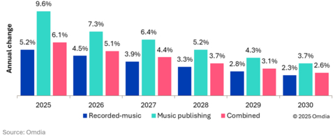 thumbnail Annual revenue growth rates for music publishing and recorded-music, 2025–30