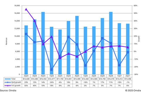 original AMOLED quarterly revenues & growth