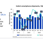 India%27s_smartphone_shipments%2C_1Q22_to_3Q25.jpg
