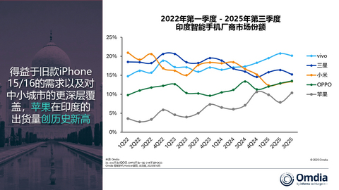 thumbnail 2022年第一季度_-_2025年第三季度,印度智能手机厂商市场份额