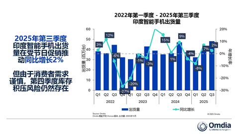 thumbnail 2022年第一季度_-_2025年第三季度,印度智能手机出货量