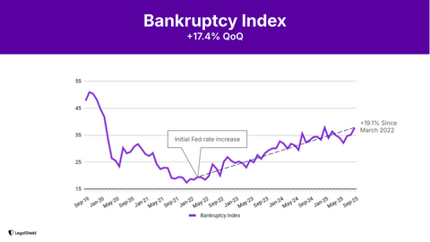 thumbnail Bankruptcy Index surges 17% to 37.7 in Q3 2025, signaling potential wave of actual filings as the indicator historically leads bankruptcy trends by two quarters