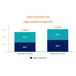 Pega_Q3_2025_Total_ACV_Growth_and_Pega_Cloud_ACV_Growth.jpg