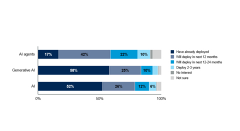thumbnail Figure 2: State of Deployment for AI, GenAI and Agentic AI (Percentage of Respondents) Source: Gartner (October 2025)