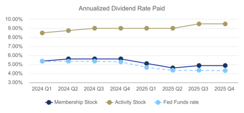 original The table presents the annualized dividend rate paid over eight quarters, including the dividend to be paid October 24, 2025; these dividends are based on stockholders' average balances for the previous quarter. Note: "Fed Funds rate" refer to the average effective federal funds rate during the period in which the dividend rates were calculated.