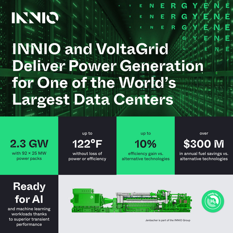 original INNIO Secures Largest Order in Company History (c) INNIO