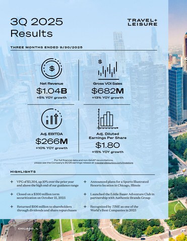 thumbnail Travel + Leisure Co. Reports Third Quarter 2025 Results