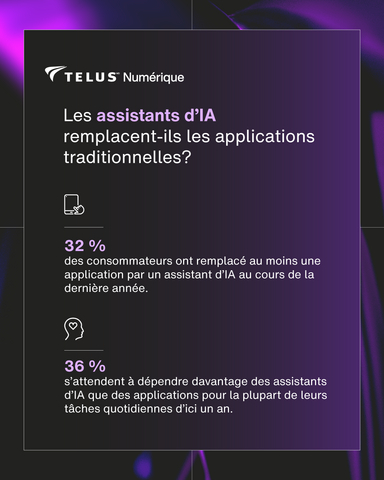 original Une personne sur trois a remplacé au moins une application par un assistant IA, et encore plus s’attendent à le faire d’ici un an.