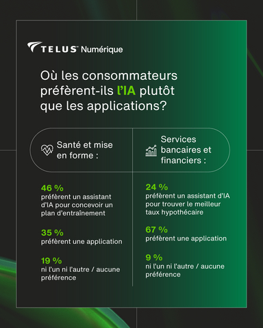 thumbnail Selon un sondage de TELUS Digital, l’utilisation des assistants IA pour les conseils en matière de mise en forme est en hausse, tandis que les applications demeurent le choix privilégié pour la recherche de taux hypothécaires.