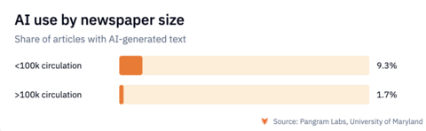 original Researchers from University of Maryland, using AI detection from Pangram, found that more than 9% of all news coverage contained AI-generated text. The study found that AI-use on the news pages of major daily papers was quite limited – only 1.7% of articles at papers with circulation of more than 100,000 are partially or fully AI-generated. Among other papers, nearly one in ten (9.3%) were shown to contain significant AI content. See more about the data at Pangram’s AI News Monitor: https://www.pangram.com/ai-news.