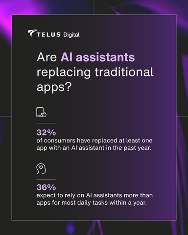 original One in three consumers has replaced at least one app with an AI assistant, and even more expect to do so within a year.
