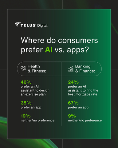 thumbnail TELUS Digital's survey finds growing use of AI assistants for fitness advice while apps remain the preferred choice for finding the best mortgage rate.