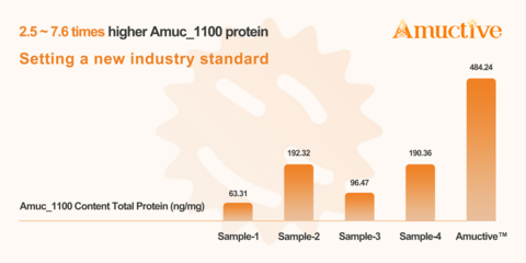 original Amuctive™ sets a new standard with up to 7.6× higher Amuc_1100 protein content.