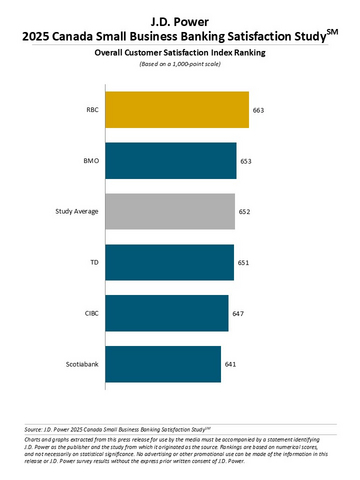original J.D. Power 2025 Canada Small Business Banking Satisfaction Study
