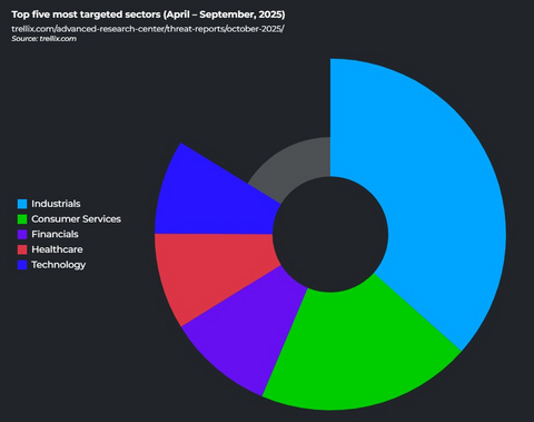 original Ransomware affected sectors: The industrial sector's dominance suggests ransomware groups have identified industrial operations as particularly vulnerable to disruption-based extortion.