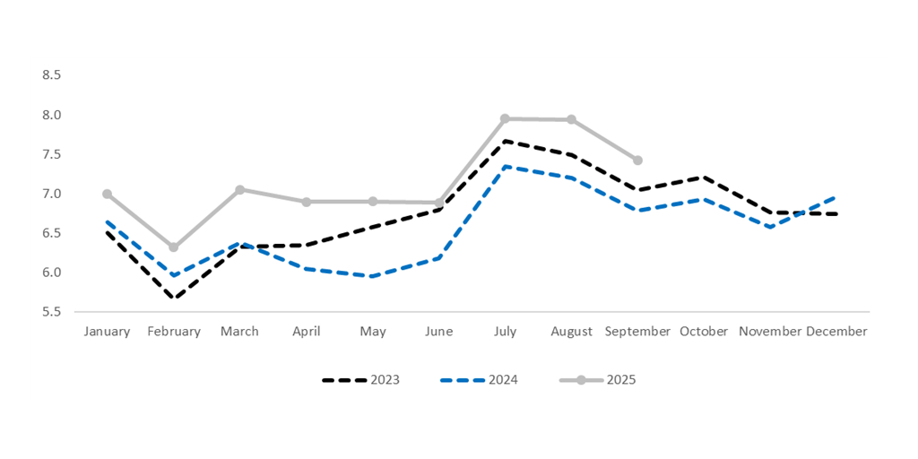 Corporación América Airports S.A. Reports September 2025 Passenger Traffic