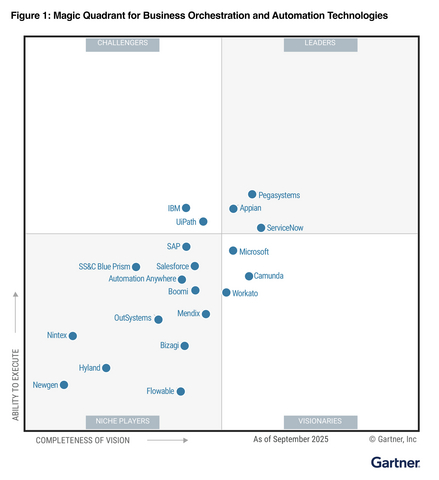 original Gartner Magic Quadrant for Business Orchestration and Automation Technologies