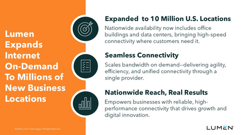 original Lumen Expands Availability of Internet On-Demand to Over 10 Million New Locations