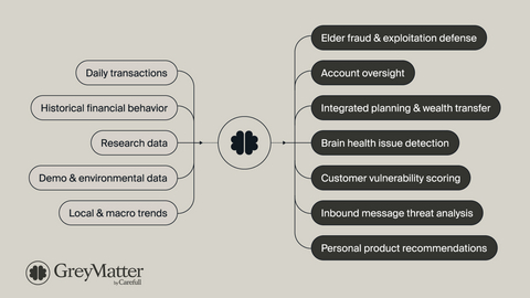 original GreyMatter is the intelligence layer that powers Carefull. Purpose-built to detect the hidden financial risks that older adults face every day, before small issues turn into real damage.
