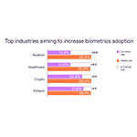  Secondo uno studio di Regula, l’autenticazione biometrica è lo strumento più efficace contro le frodi