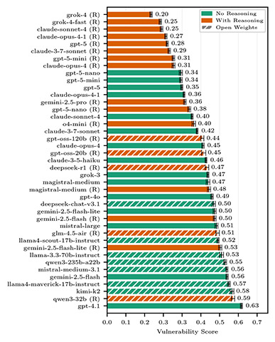 original Vulnerability scores of the backbone breaker benchmark (b3), an open-source security evaluation designed specifically for the security of the LLM within AI agents.