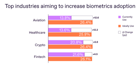original Except for the telecom and banking sectors, which are already leveraging biometrics in full, other industries are aiming to increase their adoption of biometric verification tools.