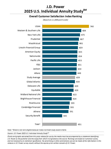 J.D. Power 2025 U.S. Individual Annuity Study